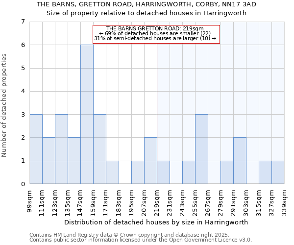 THE BARNS, GRETTON ROAD, HARRINGWORTH, CORBY, NN17 3AD: Size of property relative to detached houses houses in Harringworth