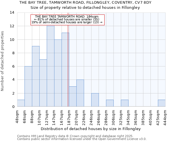 THE BAY TREE, TAMWORTH ROAD, FILLONGLEY, COVENTRY, CV7 8DY: Size of property relative to detached houses houses in Fillongley