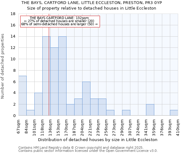 THE BAYS, CARTFORD LANE, LITTLE ECCLESTON, PRESTON, PR3 0YP: Size of property relative to detached houses houses in Little Eccleston