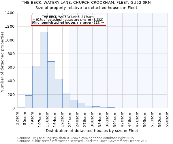 THE BECK, WATERY LANE, CHURCH CROOKHAM, FLEET, GU52 0RN: Size of property relative to detached houses houses in Fleet