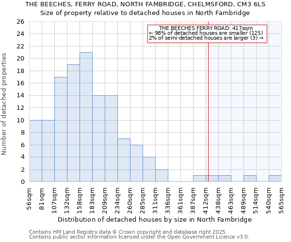 THE BEECHES, FERRY ROAD, NORTH FAMBRIDGE, CHELMSFORD, CM3 6LS: Size of property relative to detached houses houses in North Fambridge