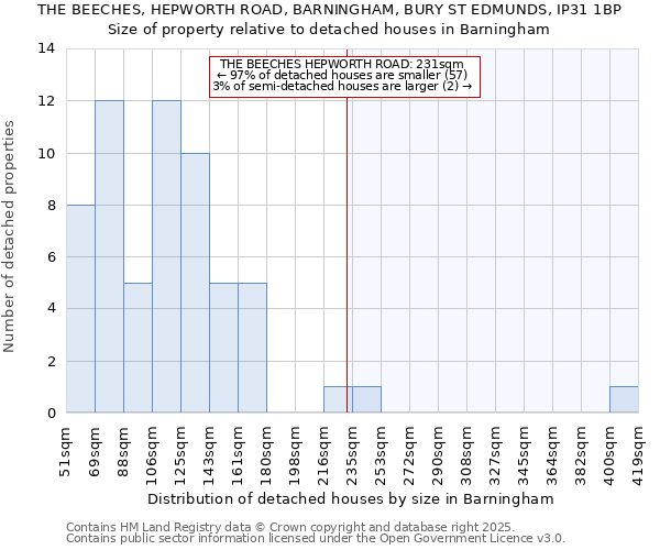 THE BEECHES, HEPWORTH ROAD, BARNINGHAM, BURY ST EDMUNDS, IP31 1BP: Size of property relative to detached houses houses in Barningham