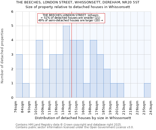 THE BEECHES, LONDON STREET, WHISSONSETT, DEREHAM, NR20 5ST: Size of property relative to detached houses houses in Whissonsett
