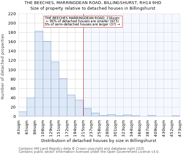 THE BEECHES, MARRINGDEAN ROAD, BILLINGSHURST, RH14 9HD: Size of property relative to detached houses houses in Billingshurst