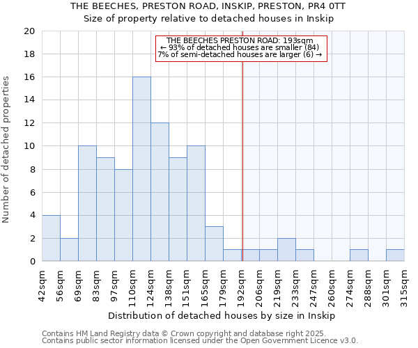 THE BEECHES, PRESTON ROAD, INSKIP, PRESTON, PR4 0TT: Size of property relative to detached houses houses in Inskip