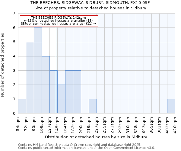 THE BEECHES, RIDGEWAY, SIDBURY, SIDMOUTH, EX10 0SF: Size of property relative to detached houses houses in Sidbury