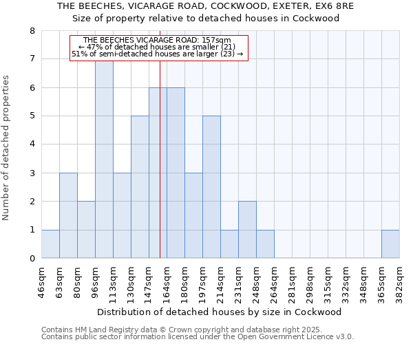 THE BEECHES, VICARAGE ROAD, COCKWOOD, EXETER, EX6 8RE: Size of property relative to detached houses houses in Cockwood