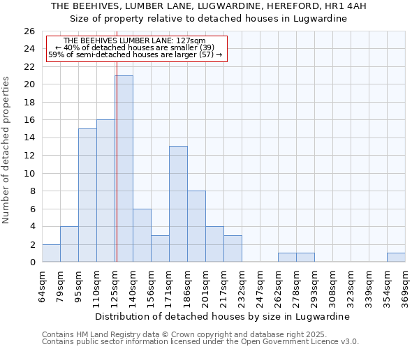 THE BEEHIVES, LUMBER LANE, LUGWARDINE, HEREFORD, HR1 4AH: Size of property relative to detached houses houses in Lugwardine