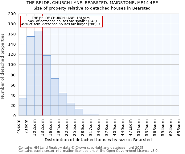 THE BELDE, CHURCH LANE, BEARSTED, MAIDSTONE, ME14 4EE: Size of property relative to detached houses houses in Bearsted