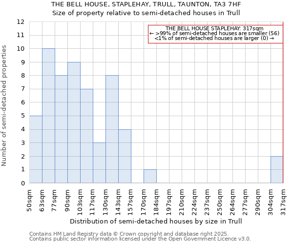 THE BELL HOUSE, STAPLEHAY, TRULL, TAUNTON, TA3 7HF: Size of property relative to semi-detached houses houses in Trull