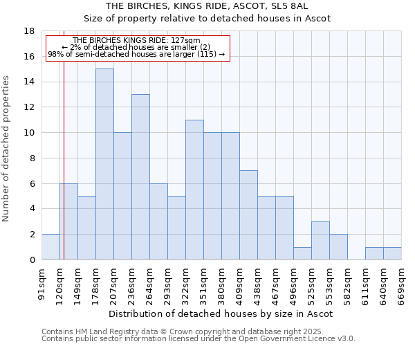 THE BIRCHES, KINGS RIDE, ASCOT, SL5 8AL: Size of property relative to detached houses houses in Ascot