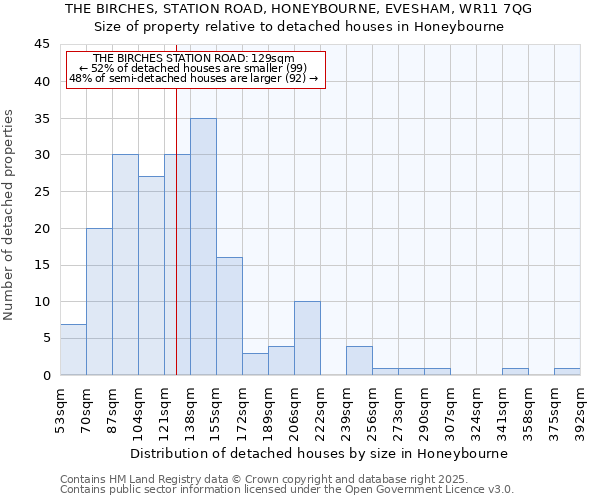 THE BIRCHES, STATION ROAD, HONEYBOURNE, EVESHAM, WR11 7QG: Size of property relative to detached houses houses in Honeybourne