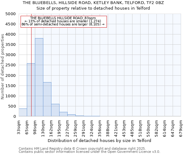 THE BLUEBELLS, HILLSIDE ROAD, KETLEY BANK, TELFORD, TF2 0BZ: Size of property relative to detached houses houses in Telford