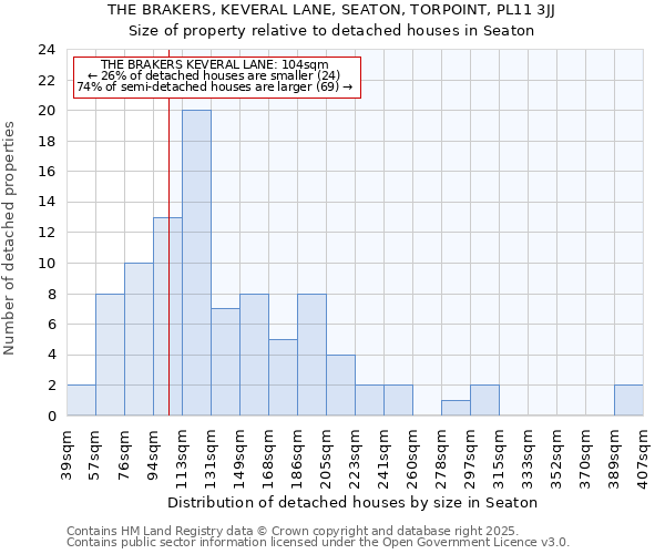 THE BRAKERS, KEVERAL LANE, SEATON, TORPOINT, PL11 3JJ: Size of property relative to detached houses houses in Seaton