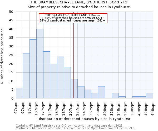 THE BRAMBLES, CHAPEL LANE, LYNDHURST, SO43 7FG: Size of property relative to detached houses houses in Lyndhurst