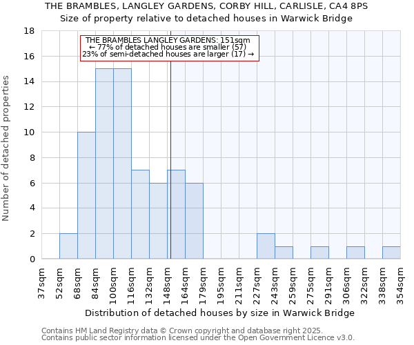 THE BRAMBLES, LANGLEY GARDENS, CORBY HILL, CARLISLE, CA4 8PS: Size of property relative to detached houses houses in Warwick Bridge
