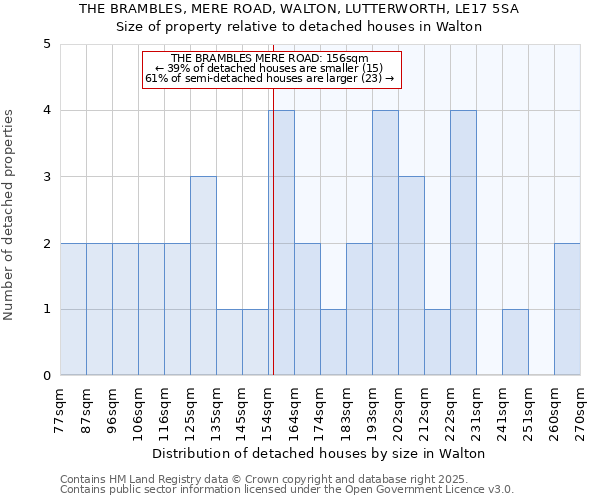 THE BRAMBLES, MERE ROAD, WALTON, LUTTERWORTH, LE17 5SA: Size of property relative to detached houses houses in Walton