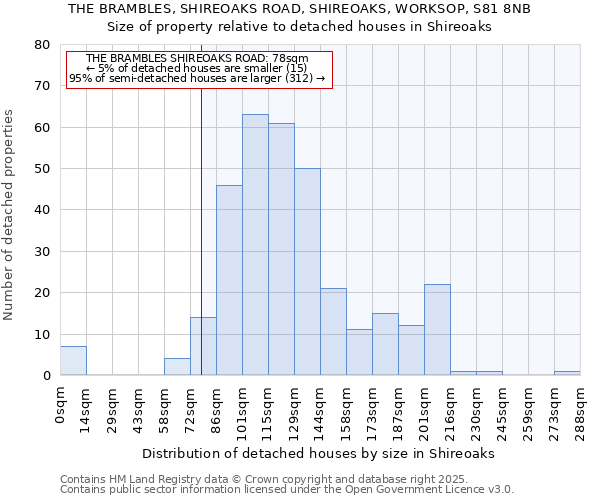 THE BRAMBLES, SHIREOAKS ROAD, SHIREOAKS, WORKSOP, S81 8NB: Size of property relative to detached houses houses in Shireoaks