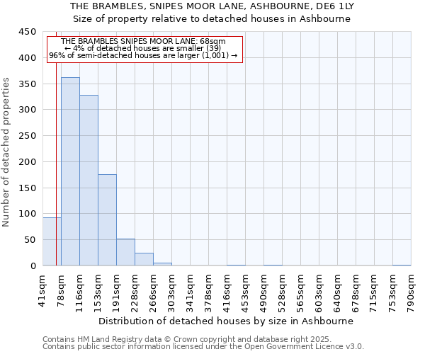 THE BRAMBLES, SNIPES MOOR LANE, ASHBOURNE, DE6 1LY: Size of property relative to detached houses houses in Ashbourne