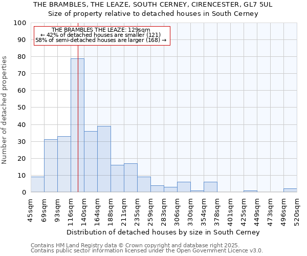 THE BRAMBLES, THE LEAZE, SOUTH CERNEY, CIRENCESTER, GL7 5UL: Size of property relative to detached houses houses in South Cerney