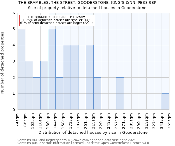 THE BRAMBLES, THE STREET, GOODERSTONE, KING'S LYNN, PE33 9BP: Size of property relative to detached houses houses in Gooderstone
