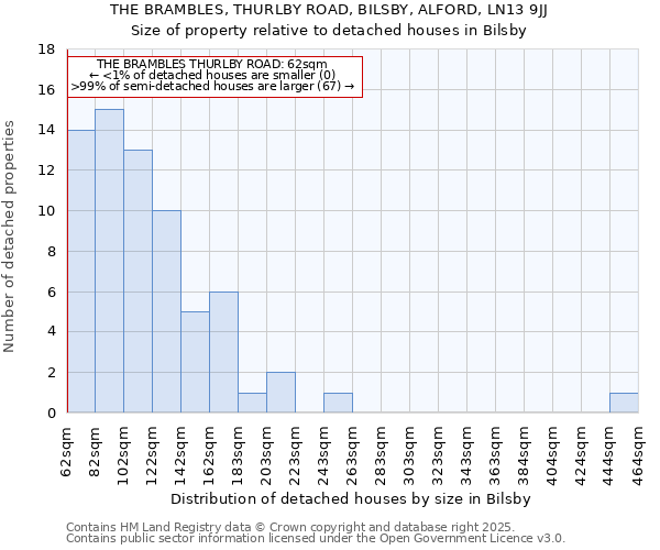 THE BRAMBLES, THURLBY ROAD, BILSBY, ALFORD, LN13 9JJ: Size of property relative to detached houses houses in Bilsby