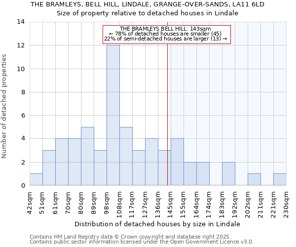 THE BRAMLEYS, BELL HILL, LINDALE, GRANGE-OVER-SANDS, LA11 6LD: Size of property relative to detached houses houses in Lindale