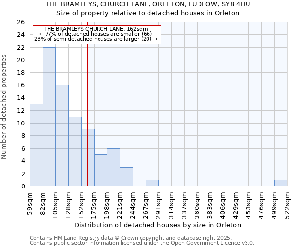 THE BRAMLEYS, CHURCH LANE, ORLETON, LUDLOW, SY8 4HU: Size of property relative to detached houses houses in Orleton