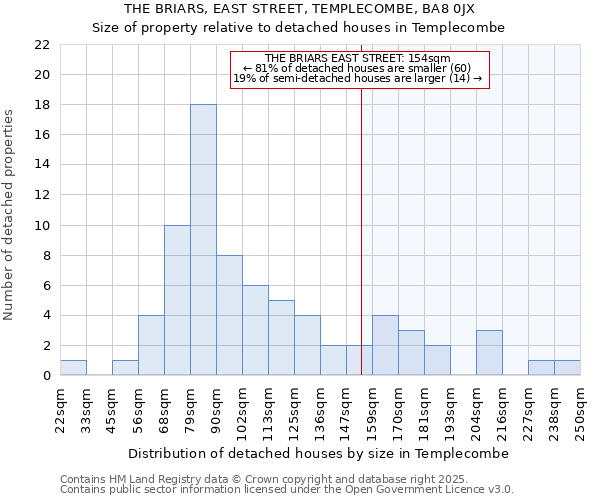THE BRIARS, EAST STREET, TEMPLECOMBE, BA8 0JX: Size of property relative to detached houses houses in Templecombe