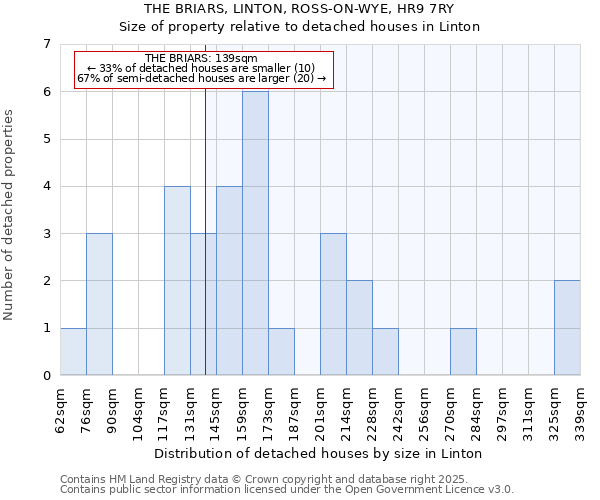 THE BRIARS, LINTON, ROSS-ON-WYE, HR9 7RY: Size of property relative to detached houses houses in Linton