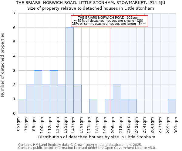 THE BRIARS, NORWICH ROAD, LITTLE STONHAM, STOWMARKET, IP14 5JU: Size of property relative to detached houses houses in Little Stonham