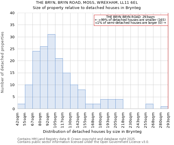 THE BRYN, BRYN ROAD, MOSS, WREXHAM, LL11 6EL: Size of property relative to detached houses houses in Brynteg