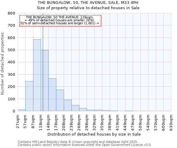 THE BUNGALOW, 50, THE AVENUE, SALE, M33 4PH: Size of property relative to detached houses houses in Sale