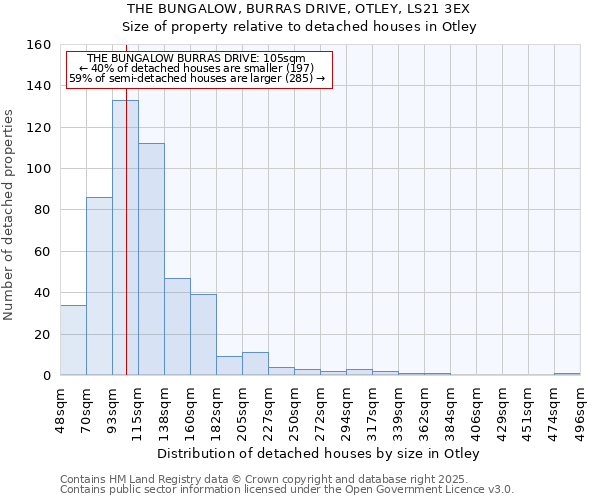 THE BUNGALOW, BURRAS DRIVE, OTLEY, LS21 3EX: Size of property relative to detached houses houses in Otley