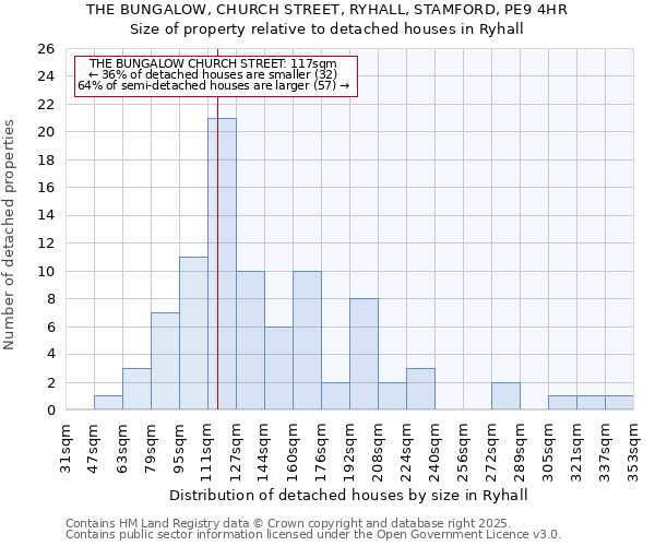 THE BUNGALOW, CHURCH STREET, RYHALL, STAMFORD, PE9 4HR: Size of property relative to detached houses houses in Ryhall
