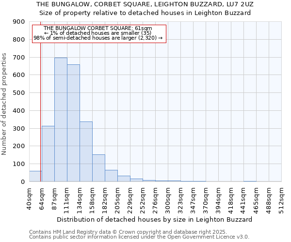THE BUNGALOW, CORBET SQUARE, LEIGHTON BUZZARD, LU7 2UZ: Size of property relative to detached houses houses in Leighton Buzzard