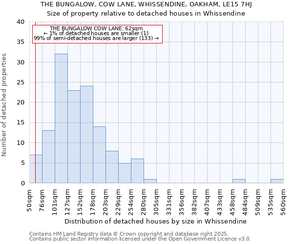 THE BUNGALOW, COW LANE, WHISSENDINE, OAKHAM, LE15 7HJ: Size of property relative to detached houses houses in Whissendine