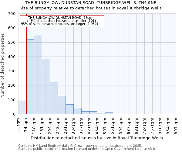 THE BUNGALOW, DUNSTAN ROAD, TUNBRIDGE WELLS, TN4 9NE: Size of property relative to detached houses houses in Royal Tunbridge Wells