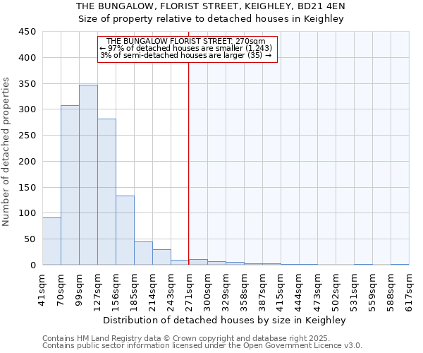 THE BUNGALOW, FLORIST STREET, KEIGHLEY, BD21 4EN: Size of property relative to detached houses houses in Keighley