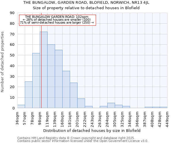 THE BUNGALOW, GARDEN ROAD, BLOFIELD, NORWICH, NR13 4JL: Size of property relative to detached houses houses in Blofield