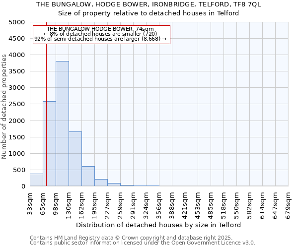 THE BUNGALOW, HODGE BOWER, IRONBRIDGE, TELFORD, TF8 7QL: Size of property relative to detached houses houses in Telford