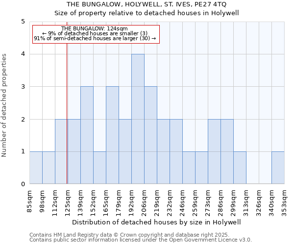 THE BUNGALOW, HOLYWELL, ST. IVES, PE27 4TQ: Size of property relative to detached houses houses in Holywell
