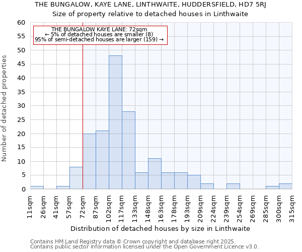 THE BUNGALOW, KAYE LANE, LINTHWAITE, HUDDERSFIELD, HD7 5RJ: Size of property relative to detached houses houses in Linthwaite
