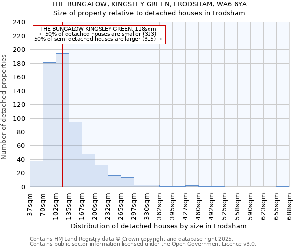 THE BUNGALOW, KINGSLEY GREEN, FRODSHAM, WA6 6YA: Size of property relative to detached houses houses in Frodsham