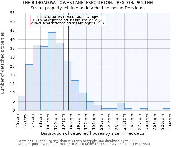 THE BUNGALOW, LOWER LANE, FRECKLETON, PRESTON, PR4 1HH: Size of property relative to detached houses houses in Freckleton