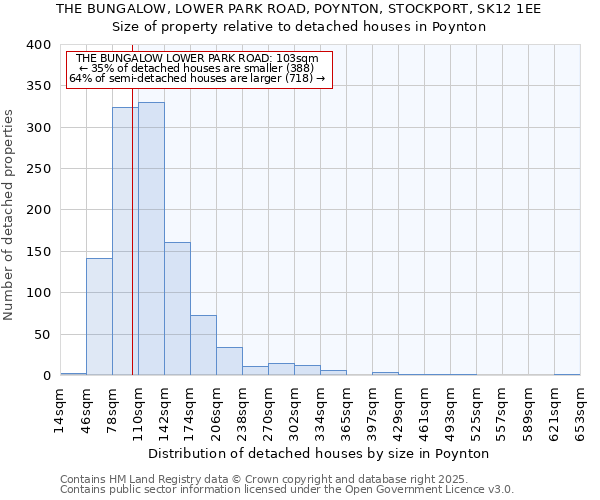THE BUNGALOW, LOWER PARK ROAD, POYNTON, STOCKPORT, SK12 1EE: Size of property relative to detached houses houses in Poynton