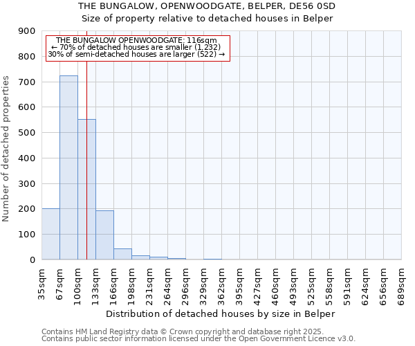 THE BUNGALOW, OPENWOODGATE, BELPER, DE56 0SD: Size of property relative to detached houses houses in Belper