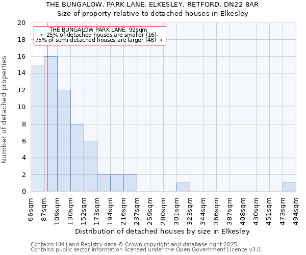 THE BUNGALOW, PARK LANE, ELKESLEY, RETFORD, DN22 8AR: Size of property relative to detached houses houses in Elkesley