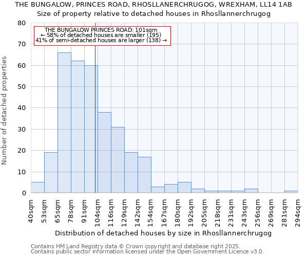 THE BUNGALOW, PRINCES ROAD, RHOSLLANERCHRUGOG, WREXHAM, LL14 1AB: Size of property relative to detached houses houses in Rhosllannerchrugog
