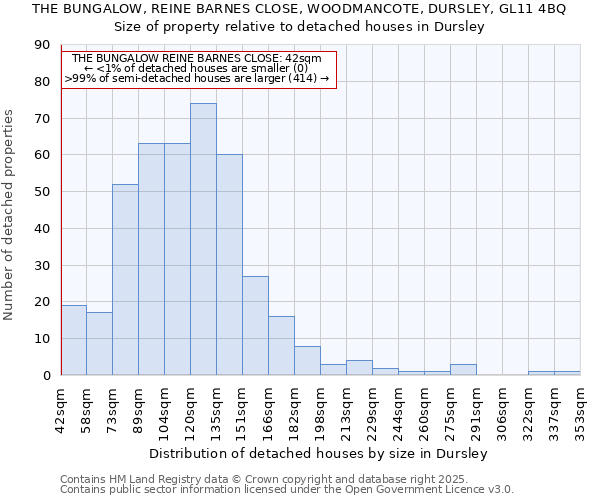 THE BUNGALOW, REINE BARNES CLOSE, WOODMANCOTE, DURSLEY, GL11 4BQ: Size of property relative to detached houses houses in Dursley